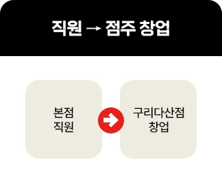 추천 창업 사례